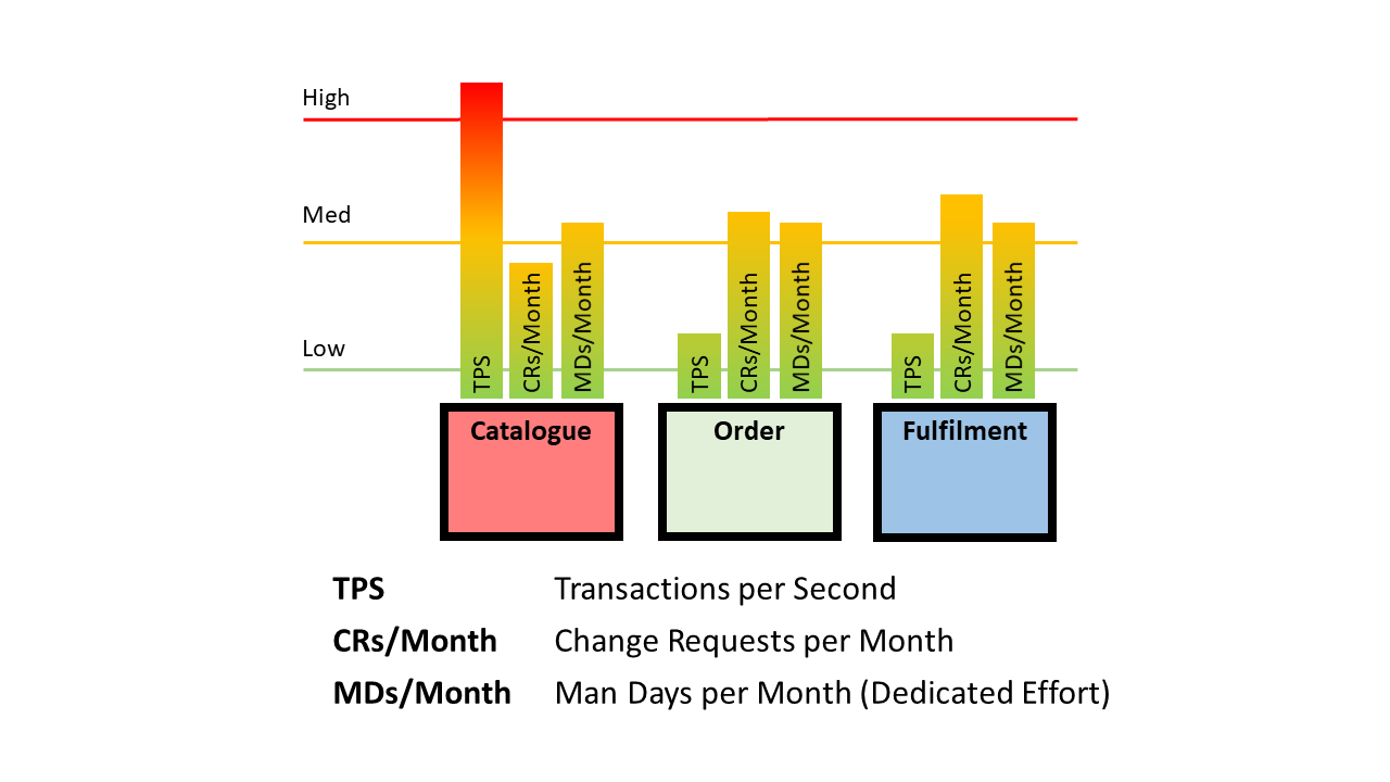 Conditions that suggest that a microservice should come out