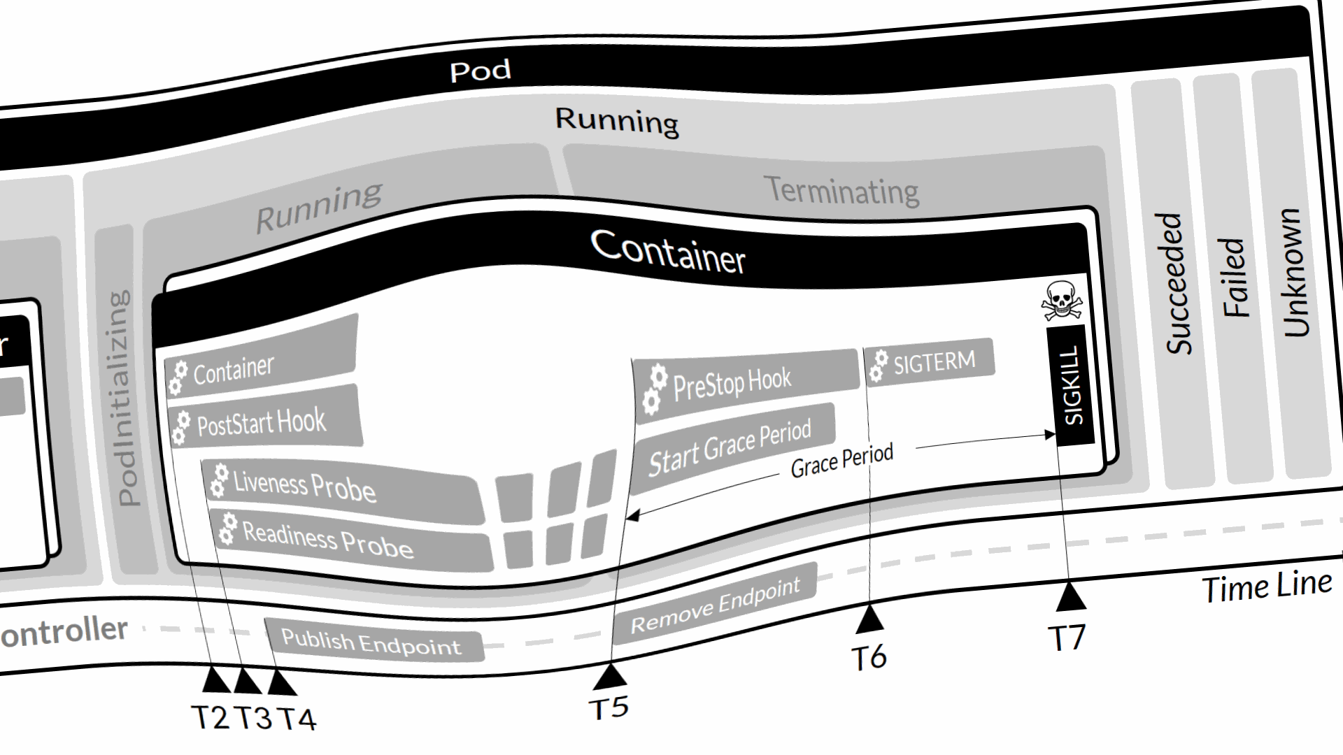 Kubernetes Pod Life Cycle Cheat Sheet