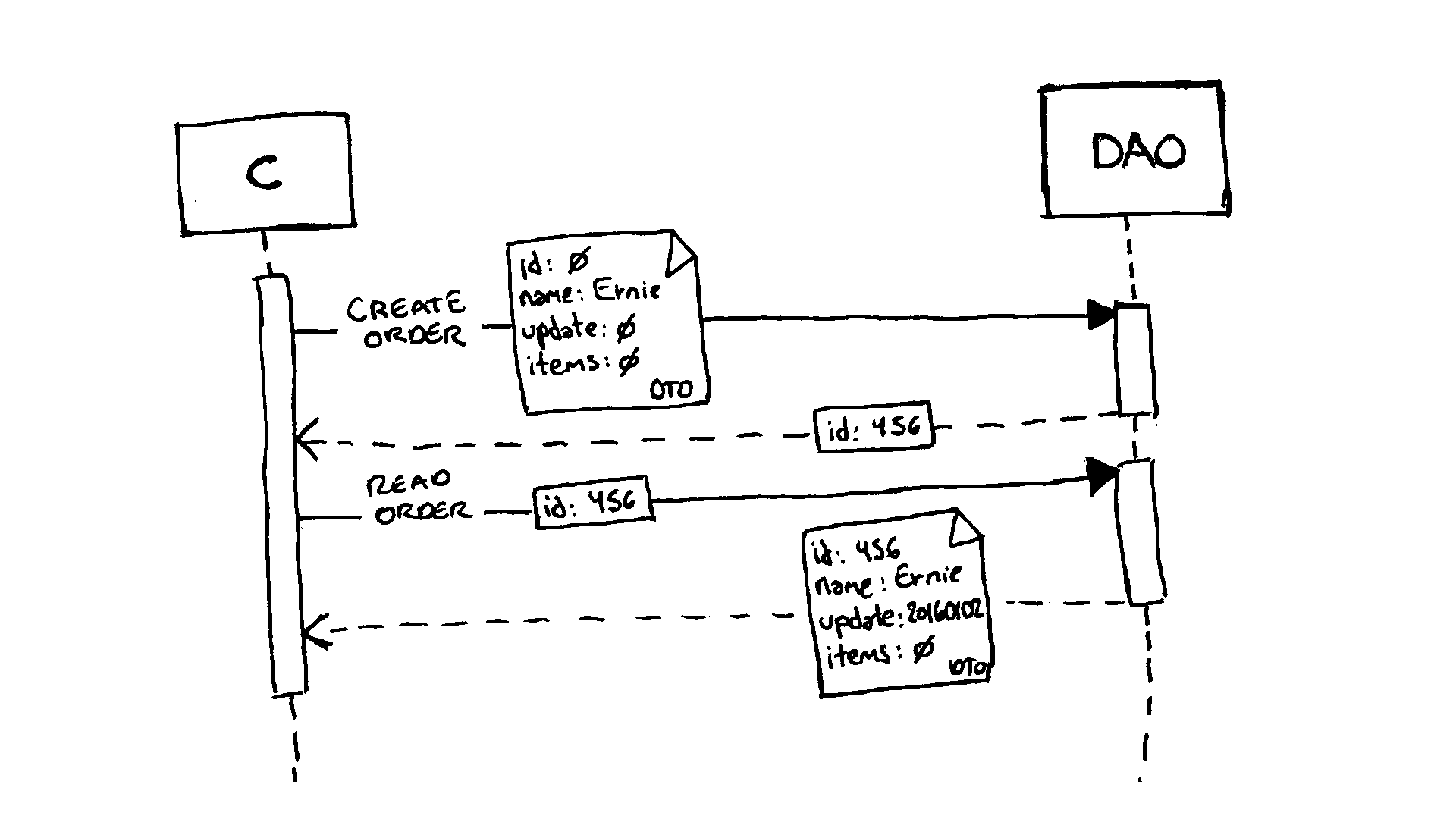 A stereotypical architecture using the CRUD/DTO approach.