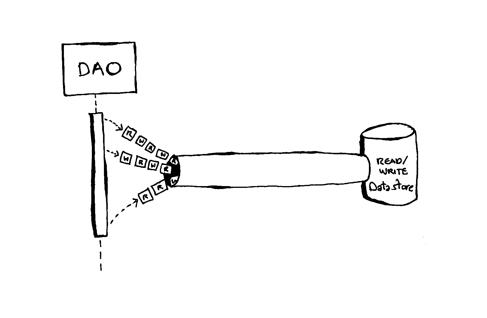 In the typical CRUD/DTO approach, read and write operations share the same pipe.