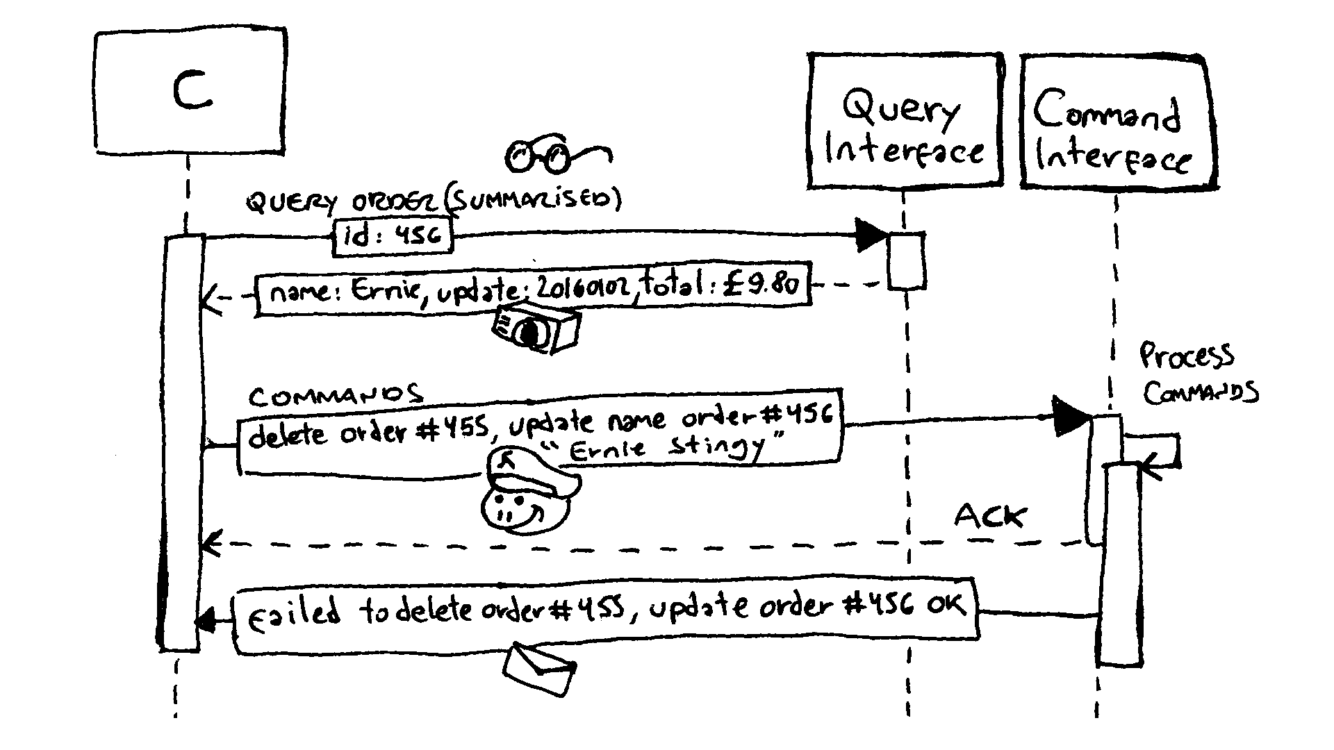 An example of a controller interacting with Command and Query interfaces.
