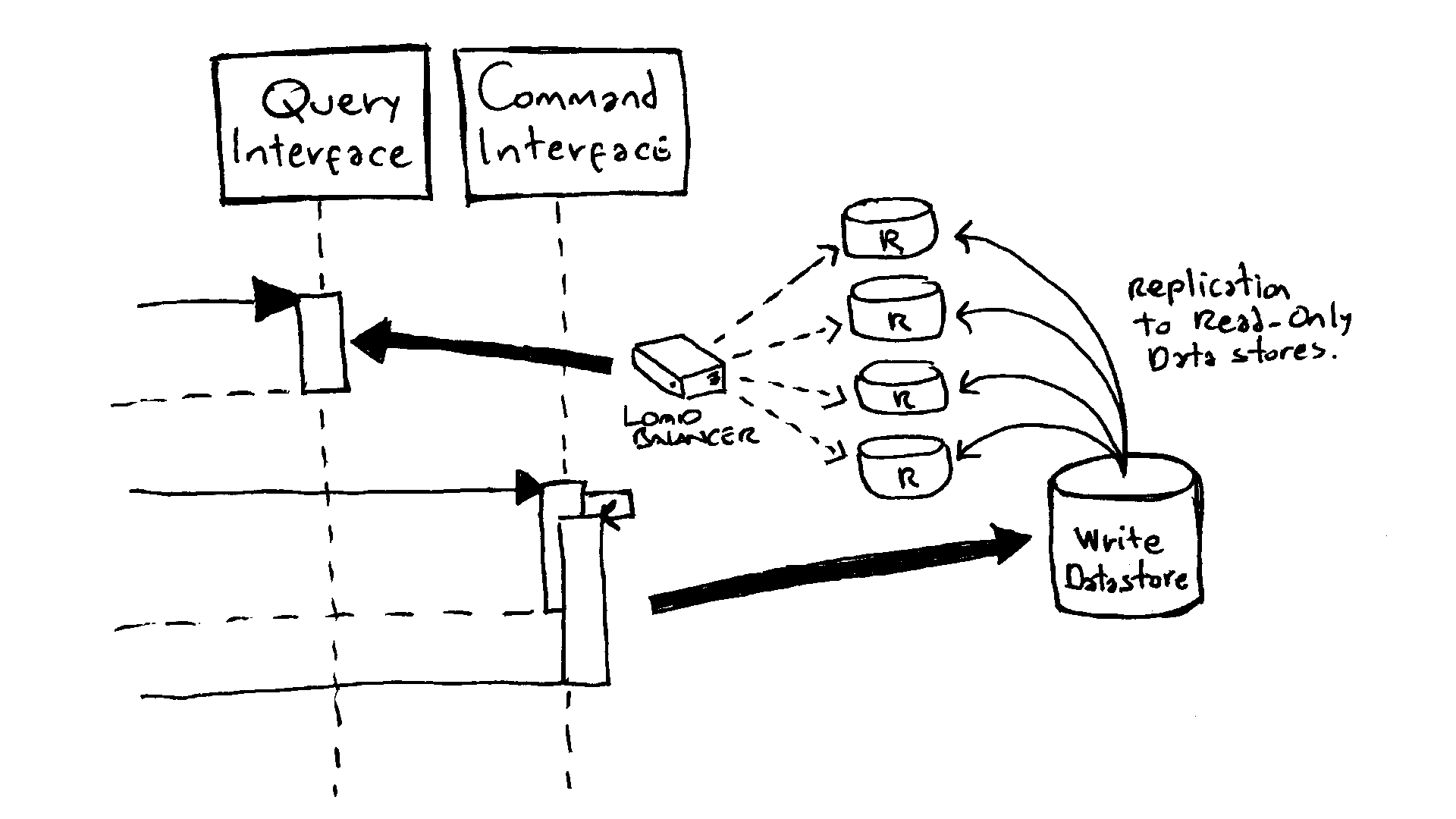 An example showing a potential physical implementation of the Command and Query Interfaces.
